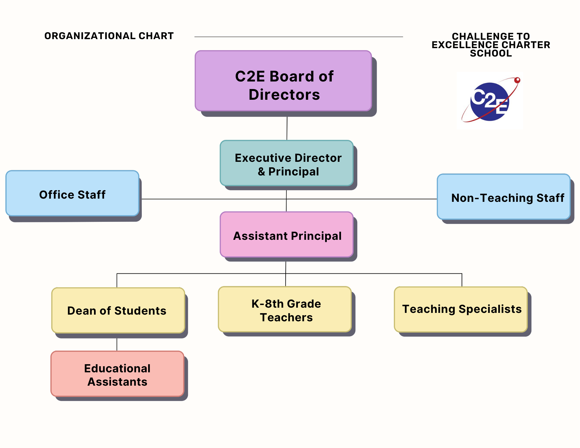 image of organizational flow chart